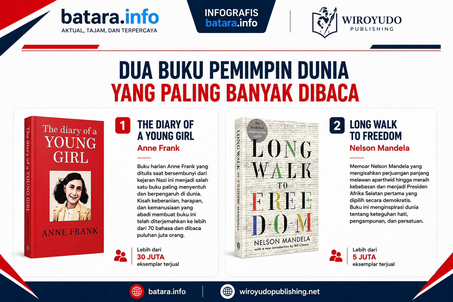 10 Buku Pemimpin Dunia Paling Banyak Dibaca Sepanjang Masa, Nelson Mandela dan Barack Obama Masih Mendominasi